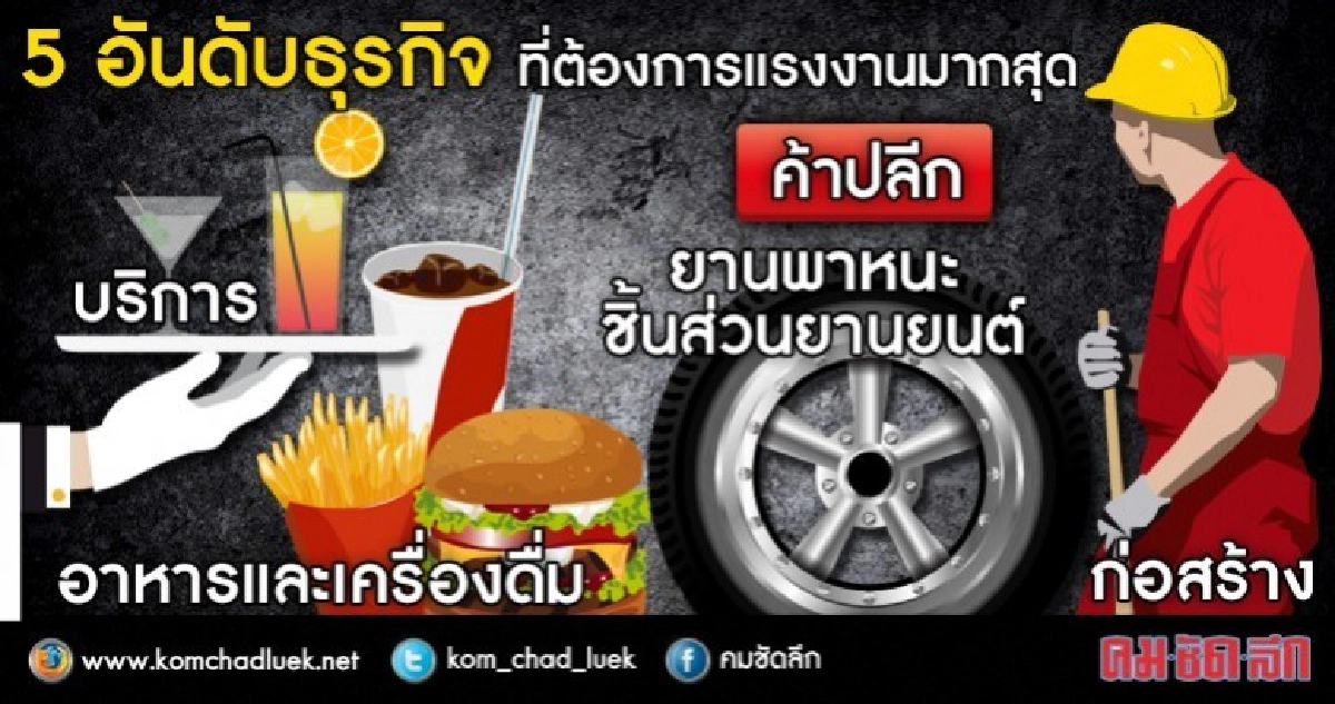  ข่าวดี!!แรงงานยิ้มรับ5กลุ่มธุรกิจทีต้องการกำลังคน