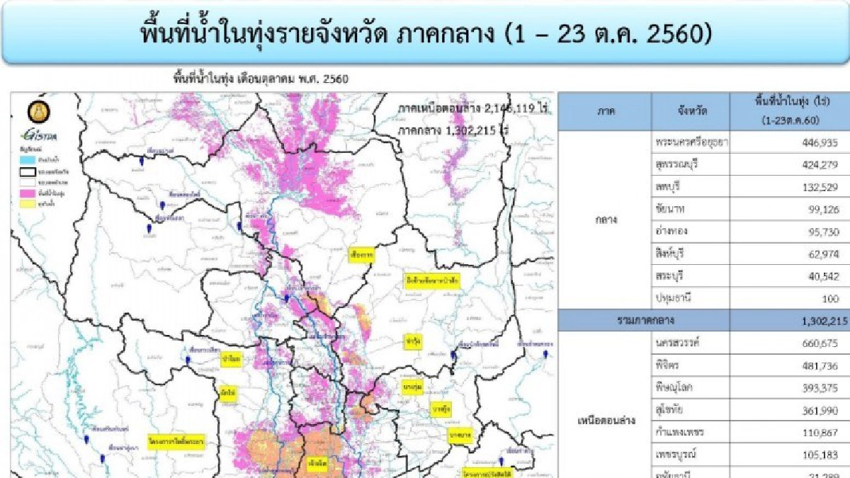 กรมชลฯ ไขความกังวลถานการณ์น้ำเจ้าพระยาปัจจุบันและปี 54 