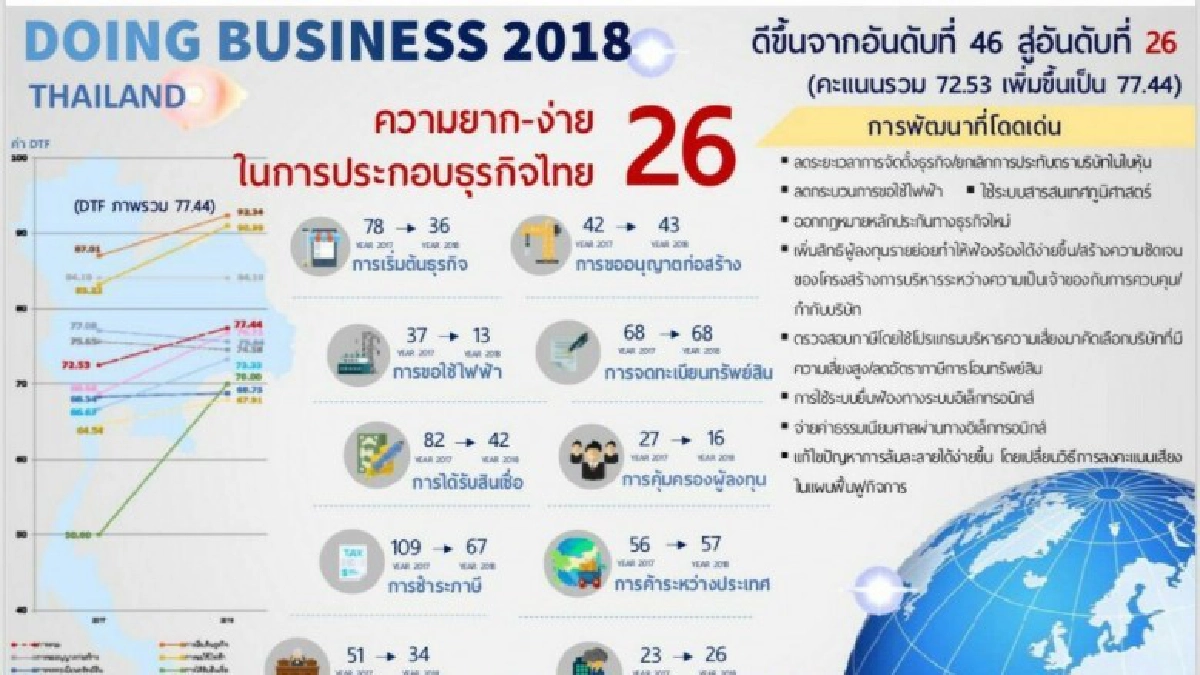 ธนาคารโลกขยับอันดับความยากง่ายในการทำธุรกิจไทย ธนาคารโลกขยับอันดับความยากง่ายในการทำธุรกิจไทย