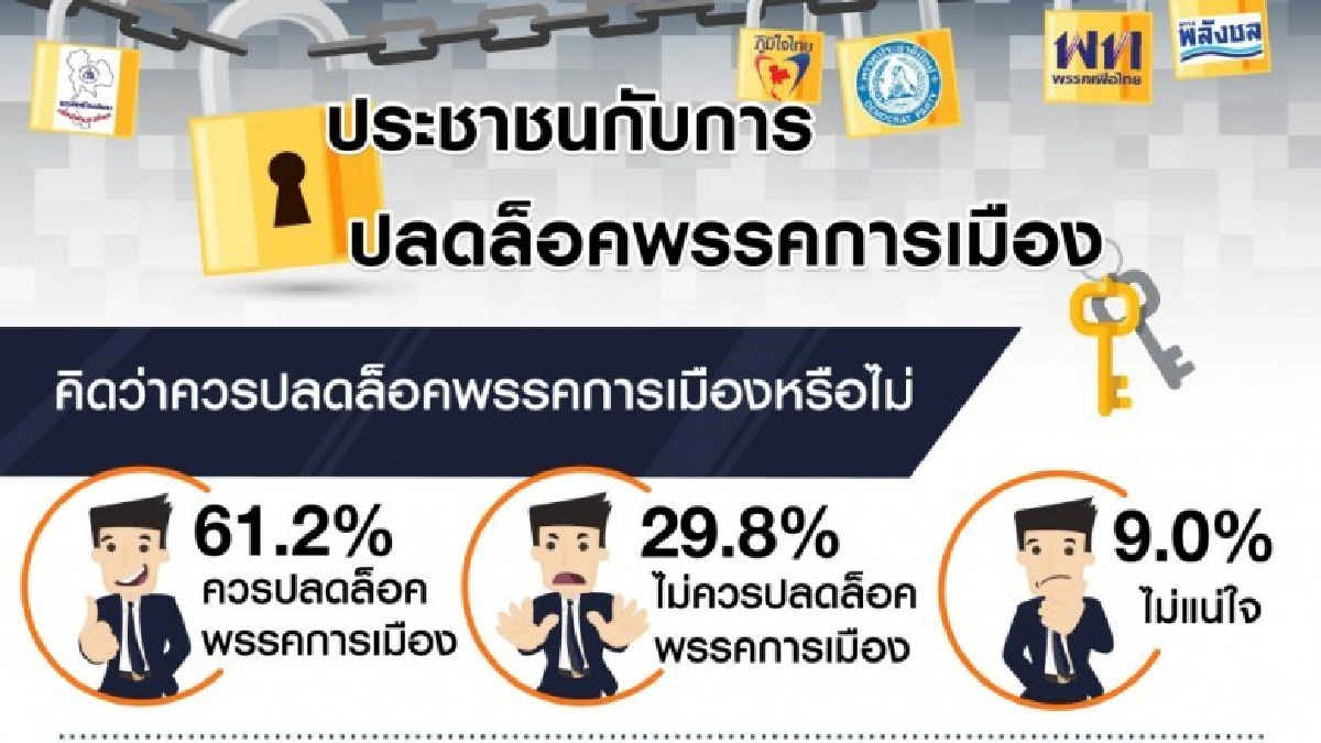 ผลโพลล์เกินครึ่งหนุนปลดล็อกพรรคการเมือง