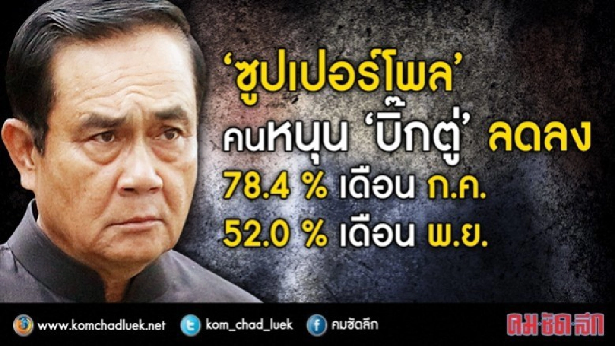 "ซูเปอร์โพล" ชี้ ฐานสนับสนุน "บิ๊กตู่" ลดลง