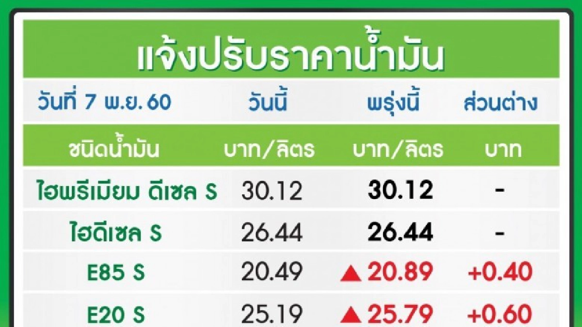 ปรับขึ้นราคาน้ำมันเบนซินและโซฮอล์ทุกชนิด 60 สตางค์ เว้นE85 ปรับขึ้นราคาน้ำมันเบนซินและโซฮอล์ทุกชนิด 60 สตางค์ เว้นE85
