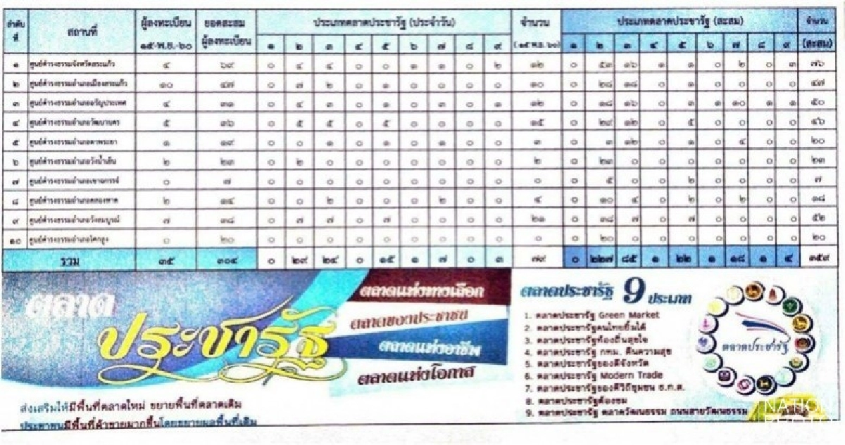 ลงทะเบียนตลาดประชารัฐสระแก้ว 6 วัน 300 ราย