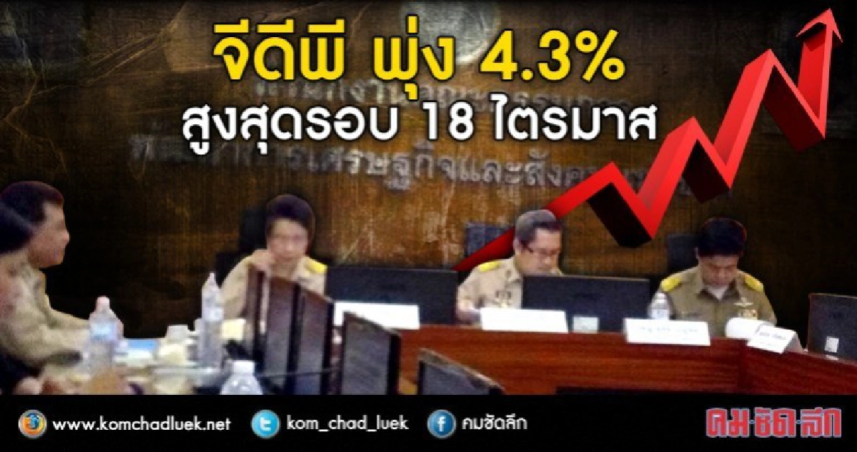 สศช.แถลง จีดีพี พุ่ง 4.3% ขยายตัวสูงสุดรอบ18ไตรมาส สศช.แถลง จีดีพี พุ่ง 4.3% ขยายตัวสูงสุดรอบ18ไตรมาส