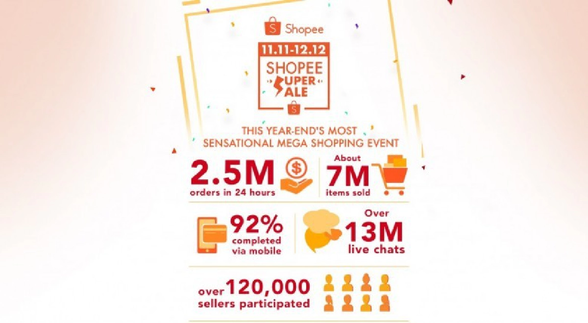  Shopee Super Sale ทุบสถิติยอดขาย 2.5 ล้านออเดอร์