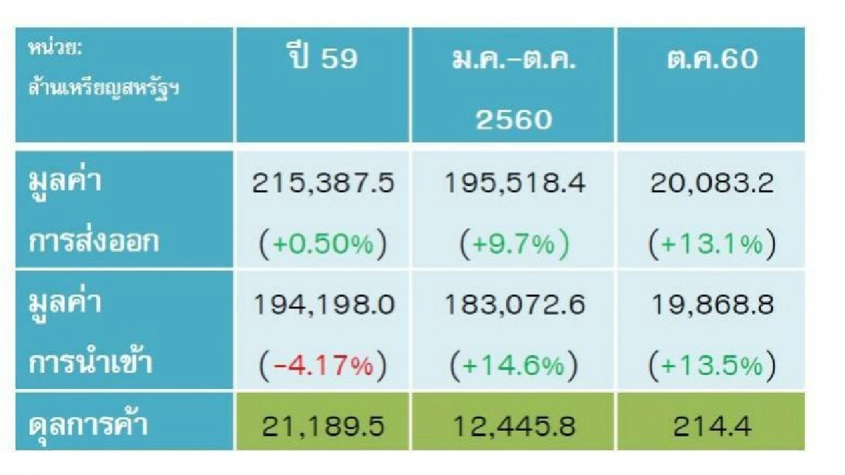 เผยส่งออกต.ค.ขยายตัว 13.1% โตต่อเนื่องเดือนที่ 8 