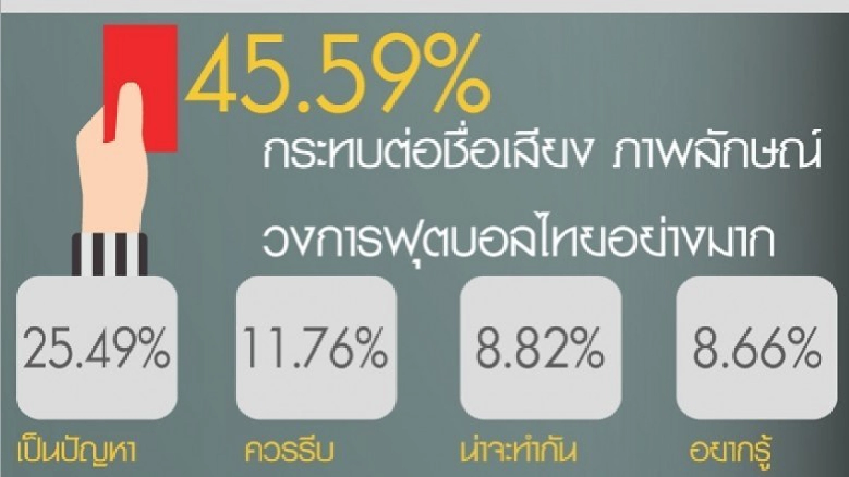 ล้มบอลกระทบภาพลักษณ์ฟุตบอลไทย ล้มบอลกระทบภาพลักษณ์ฟุตบอลไทย