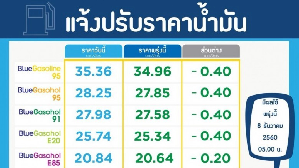  ปตท.-บางจาก ปรับลดราคาทุกชนิด 40 สตางค์ เว้นE85 พรุ่งนี้ตี5