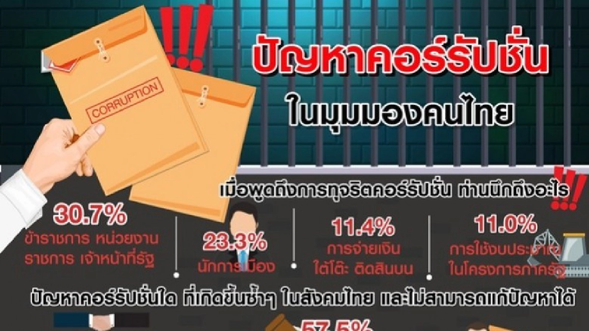 สินบน-ฮั้วประมูล แก้ไม่ได้ในสังคมไทย