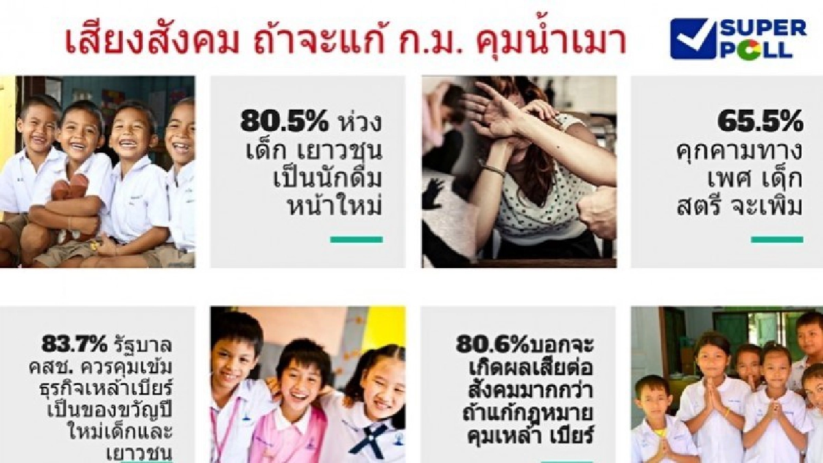 วอนรัฐคุมเข้มเหล้า-เบียร์ ไม่แก้กม.เป็นของขวัญปีใหม่ วอนรัฐคุมเข้มเหล้า-เบียร์ ไม่แก้กม.เป็นของขวัญปีใหม่