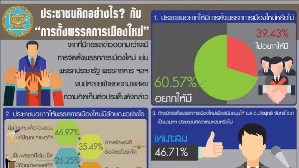 หนุนตั้งพรรคการเมืองใหม่ ชู"บิ๊กตู่"นั่งนายกฯไม่เหมาะ