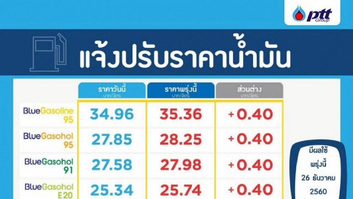 ปรับขึ้นน้ำมันทุกชนิด 40 สตางค์ต่อลิตร เว้นอี85มีผลพรุ่งนี้ ปรับขึ้นน้ำมันทุกชนิด 40 สตางค์ต่อลิตร เว้นอี85มีผลพรุ่งนี้