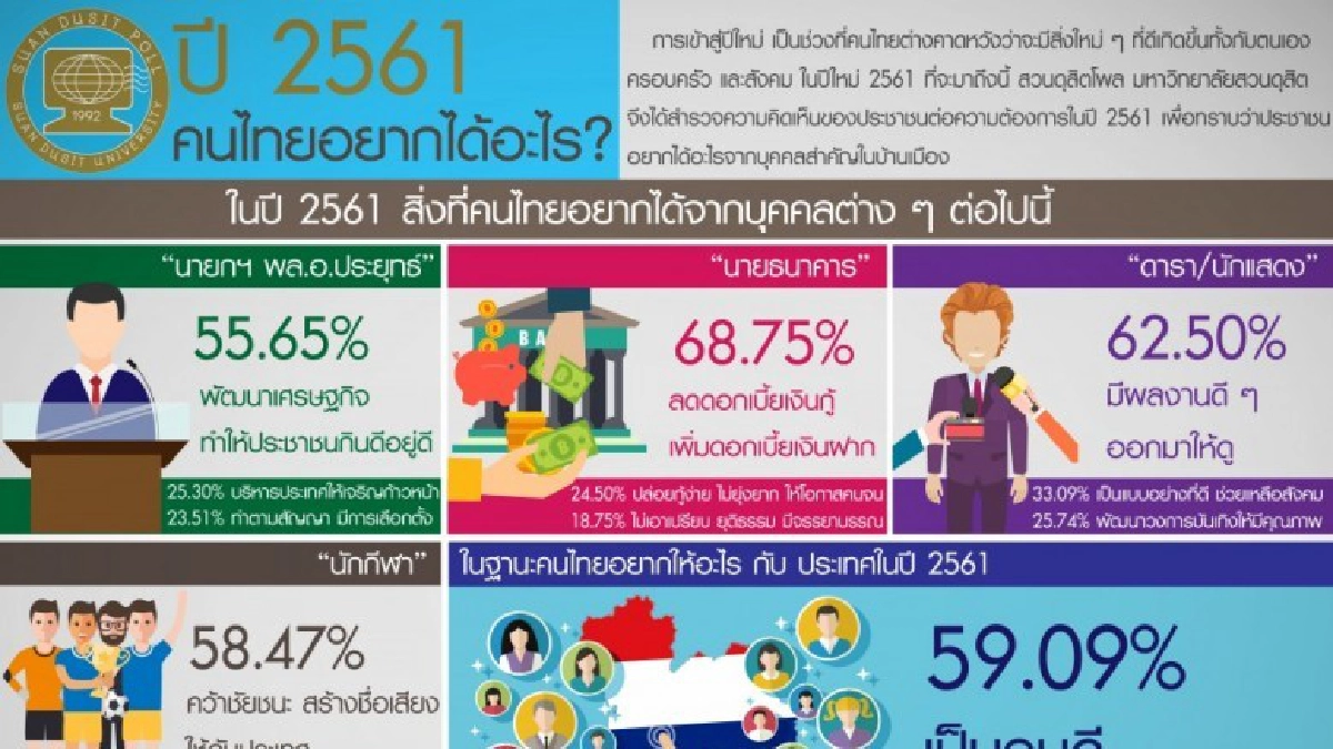 โพลชี้ ปี 61 คนไทยอยากให้นายกฯ ทำให้ ปชช.อยู่ดีกินดี โพลชี้ ปี 61 คนไทยอยากให้นายกฯ ทำให้ ปชช.อยู่ดีกินดี