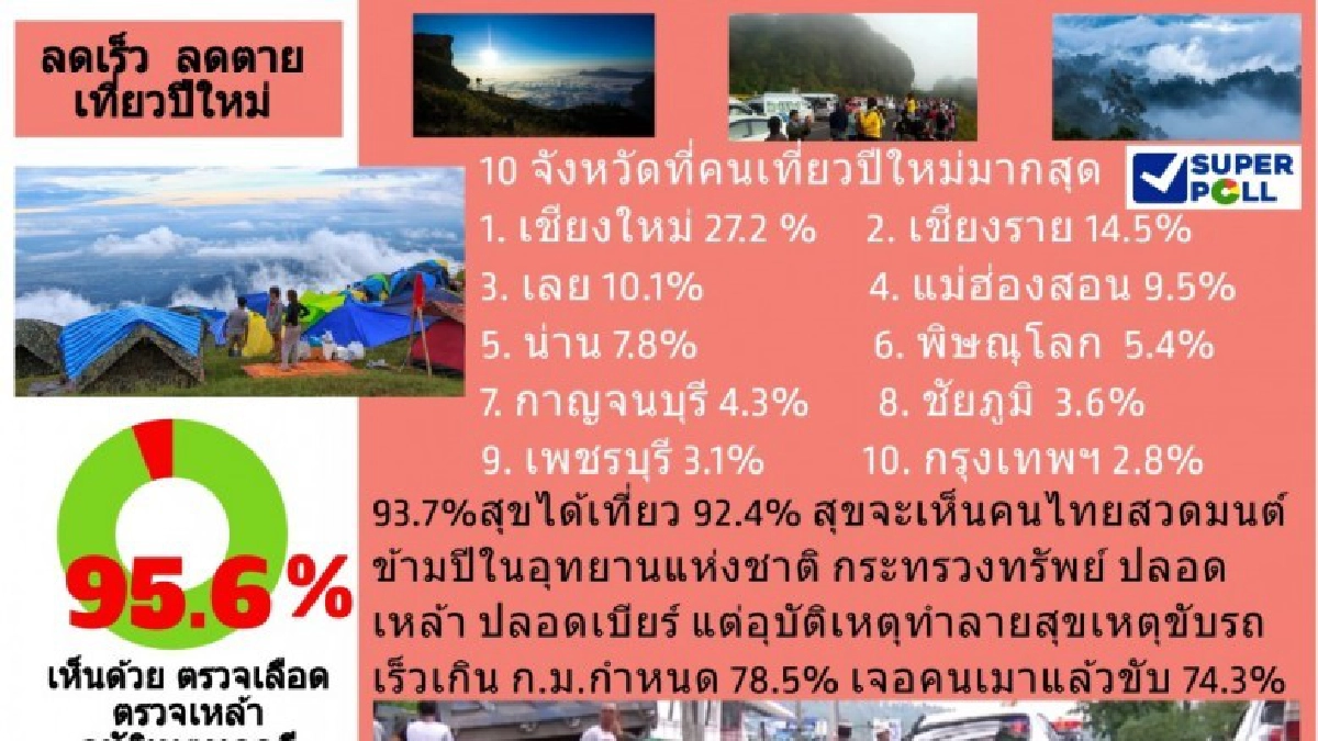 โพลชี้78.5% ปชช.ห่วงเรื่องขับรถเร็วเกินกำหนดเที่ยวปีใหม่
