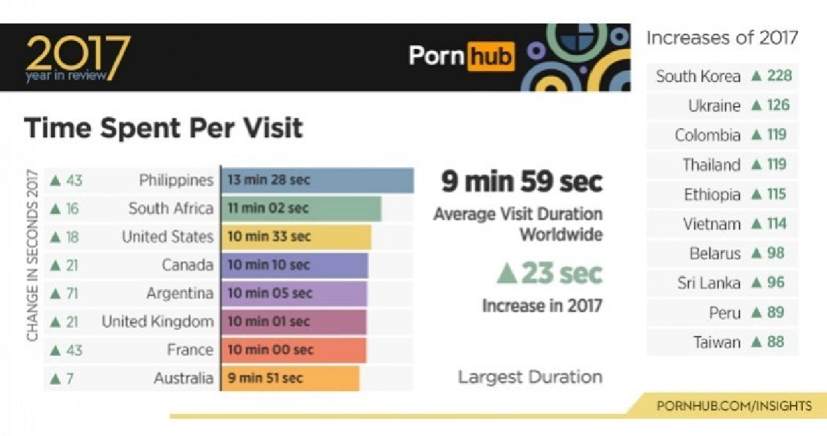 ฟิลิปปินส์แชมป์ท่องเว็บโป๊ ‘พอร์นฮับ’ ไทยส่องนานขึ้น !!
