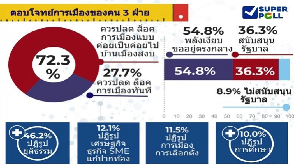 ซูเปอร์โพล ชี้ปชช.72.3% หวังปลดล็อคการเมืองแบบสงบอีก 6 เดือน ซูเปอร์โพล ชี้ปชช.72.3% หวังปลดล็อคการเมืองแบบสงบอีก 6 เดือน