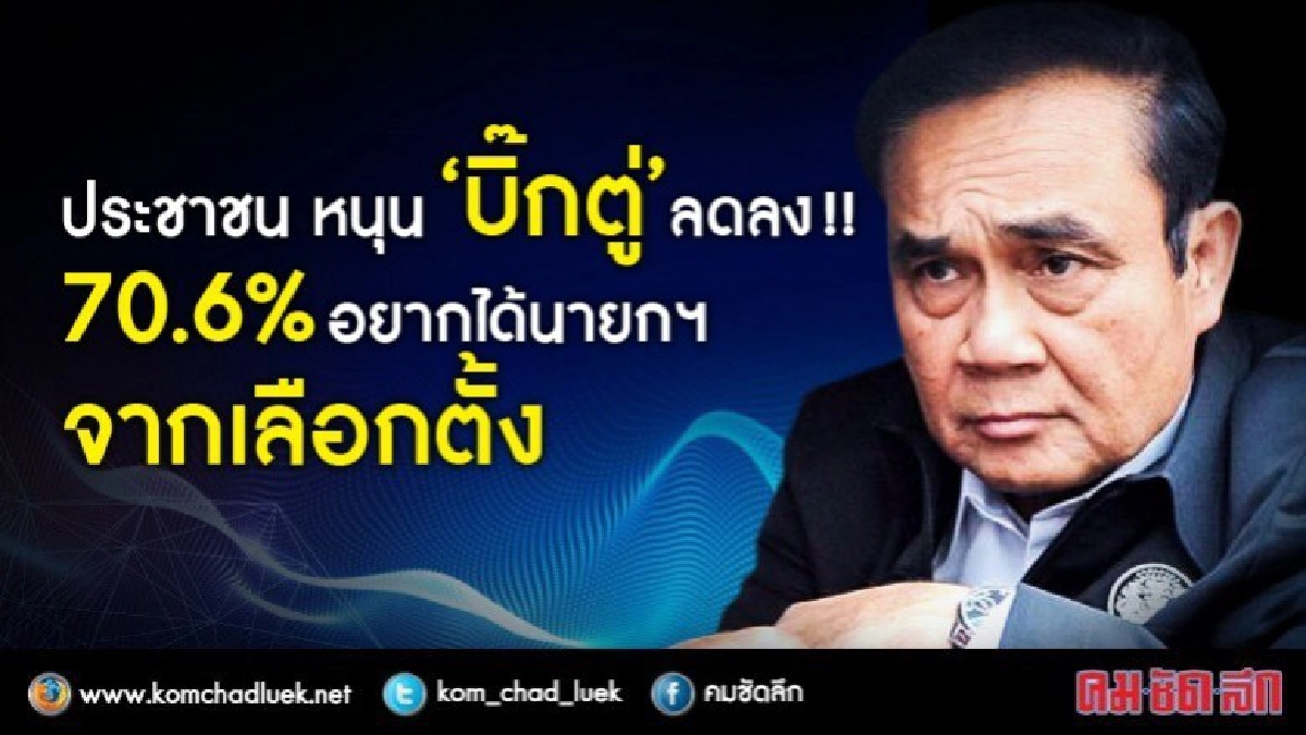 ปชช.หนุน "บิ๊กตู่" ลดลง!! 70.6% อยากได้นายกฯ จากเลือกตั้ง ปชช.หนุน "บิ๊กตู่" ลดลง!! 70.6% อยากได้นายกฯ จากเลือกตั้ง