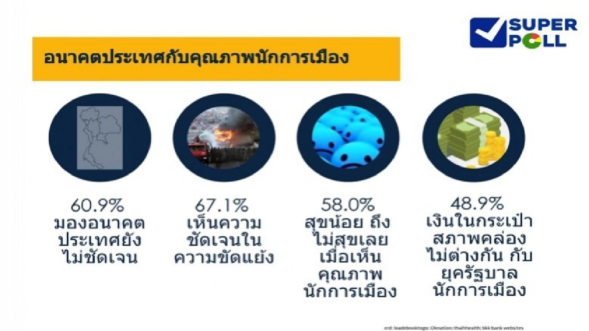 "อนาคตประเทศ" กับนักการเมือง ยังคลุมเครือ!!