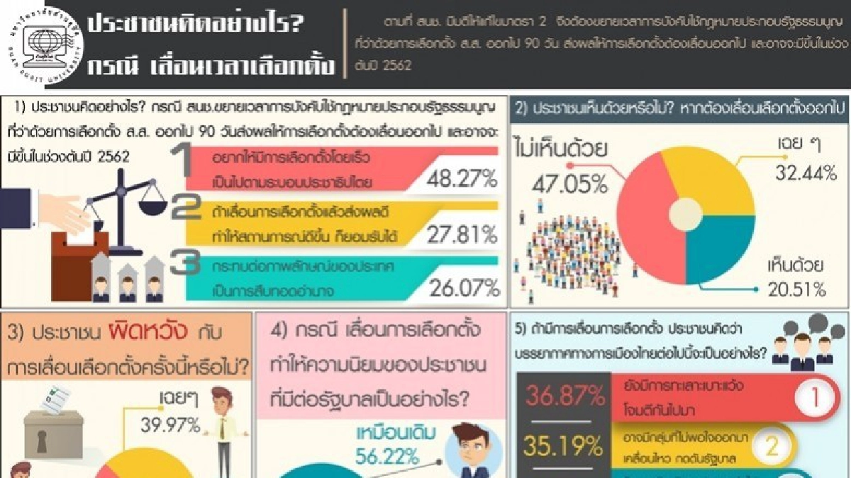 ดุสิตโพล ค้านเลื่อนเลือกตั้ง