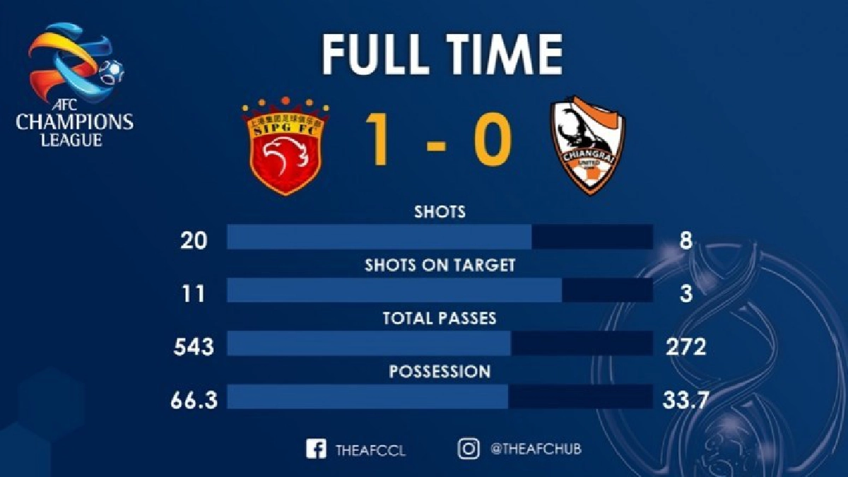 "เซี่ยงไฮ้"เฉือน"เชียงราย"1-0ลิ่วรอบแบ่งกลุ่มเอเอฟซี