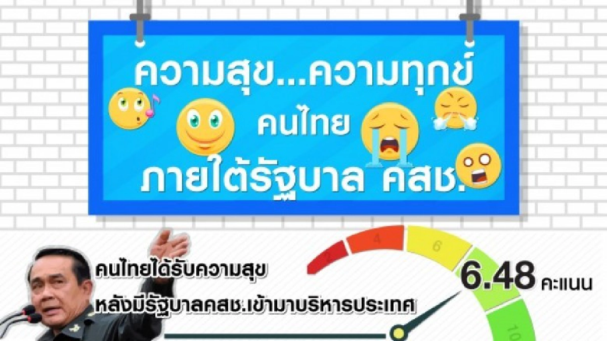 โพลล์ ชี้ คนไทยมีความสุขปานกลาง หลัง คสช.เข้าบริหาร ปท. โพลล์ ชี้ คนไทยมีความสุขปานกลาง หลัง คสช.เข้าบริหาร ปท.