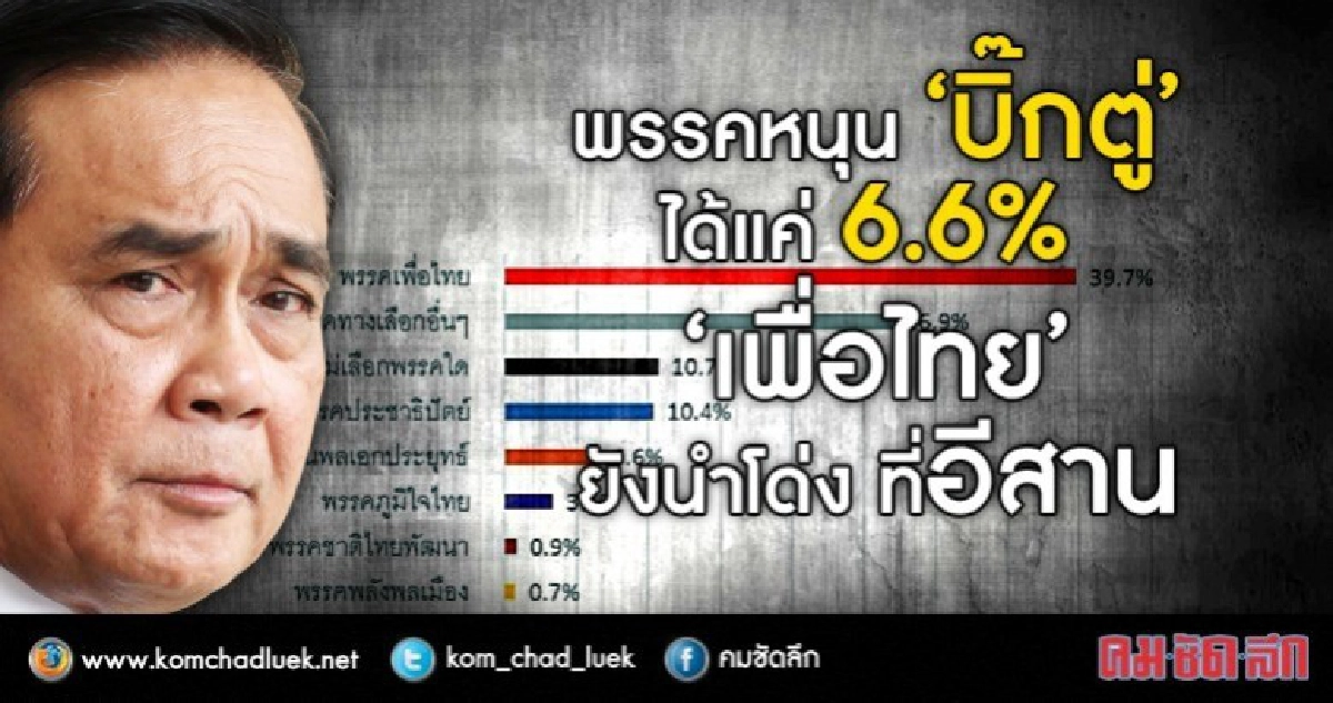 พรรคหนุน "บิ๊กตู่" ได้แค่ 6.6 %  ที่อีสาน