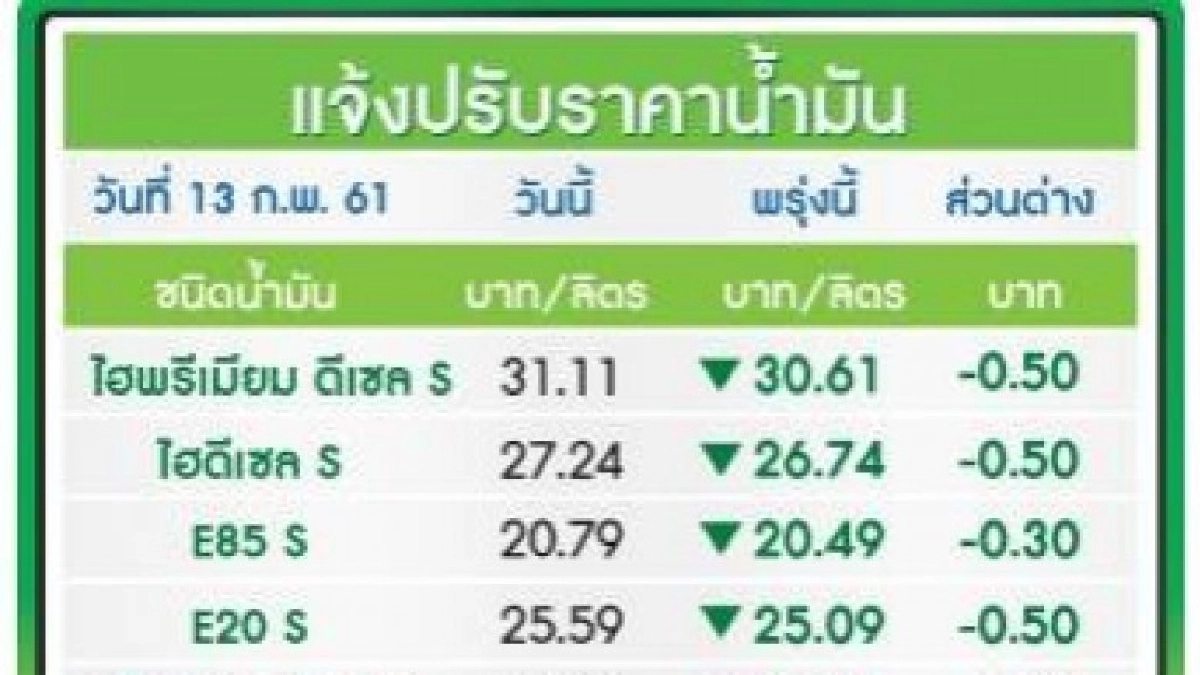 พรุ่งนี้น้ำมันทุกชนิดลดลง 50 สต./ลิตร เว้นอี 85 พรุ่งนี้น้ำมันทุกชนิดลดลง 50 สต./ลิตร เว้นอี 85