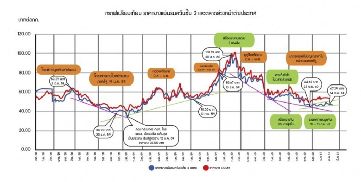กยท. คาดการณ์ราคายางปี 61 จะปรับสูงขึ้นต่อเนื่อง