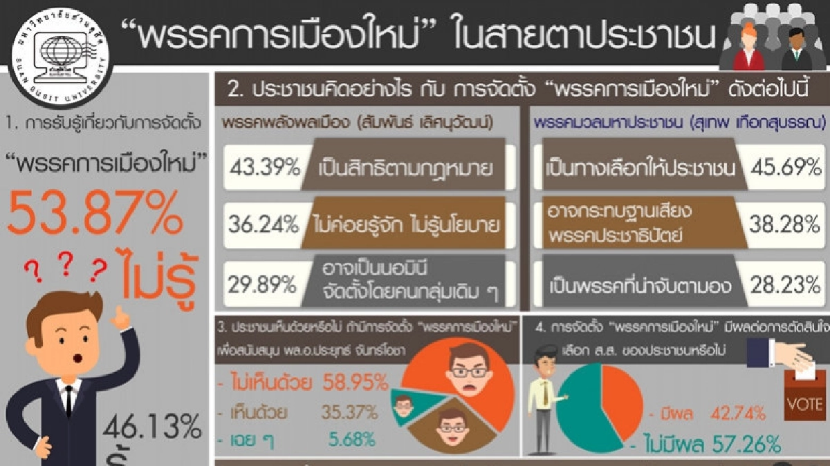 โพลชี้พรรคการเมืองใหม่ทำการเมืองมีสีสรร 