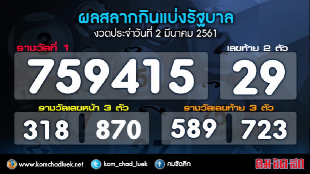 ผลสลากกินแบ่งรัฐบาล งวด 2 มี.ค.61 