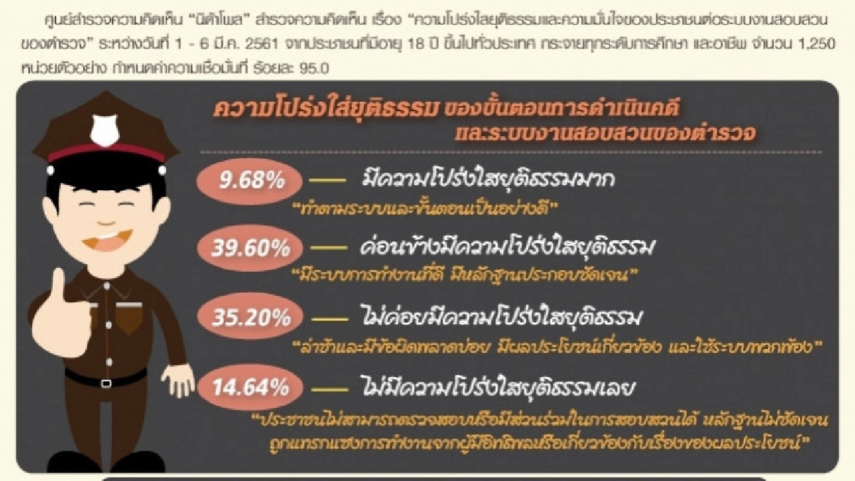 ผล "นิด้าโพล" แนะ บันทึกภาพเสียงการสอบสวนเพิ่มโปร่งใส ผล "นิด้าโพล" แนะ บันทึกภาพเสียงการสอบสวนเพิ่มโปร่งใส