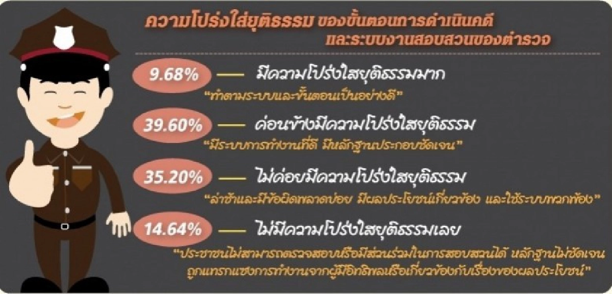 "ปชช." 50 % ยังไม่มั่นใจ!! ระบบสอบสวน ตร. "ปชช." 50 % ยังไม่มั่นใจ!! ระบบสอบสวน ตร.