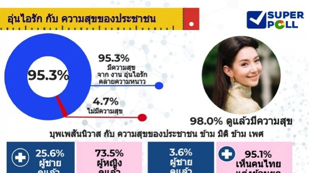 บุพเพสันนิวาส พุ่งแรง !! ออเจ้าทั้งชาย-หญิง อยากเป็น การะเกด บุพเพสันนิวาส พุ่งแรง !! ออเจ้าทั้งชาย-หญิง อยากเป็น การะเกด