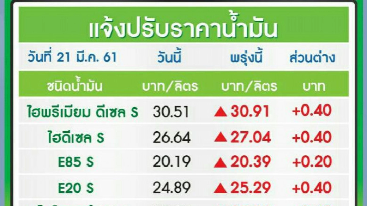น้ำมันทุกชนิดปรับขึ้น 40 สตางค์ต่อลิตรเว้นอี85 มีผลพรุ่งนี้ น้ำมันทุกชนิดปรับขึ้น 40 สตางค์ต่อลิตรเว้นอี85 มีผลพรุ่งนี้