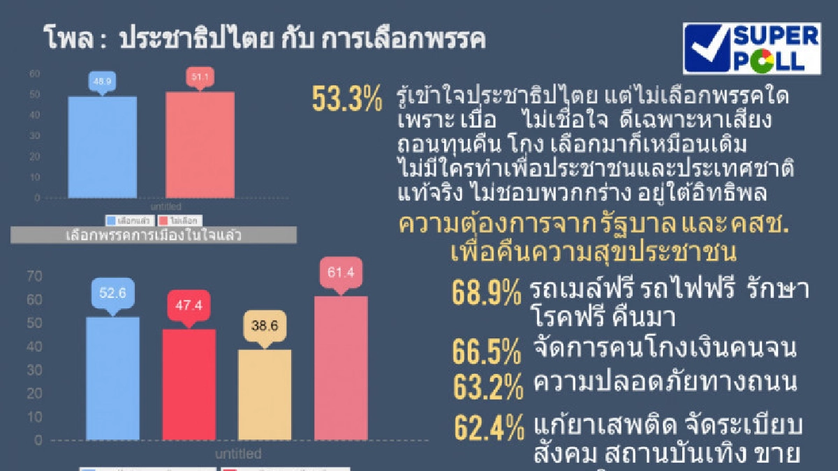 คนรายได้น้อยเลือกพรรคในใจแล้ว คนรายได้มากยังไม่เลือก!! คนรายได้น้อยเลือกพรรคในใจแล้ว คนรายได้มากยังไม่เลือก!!