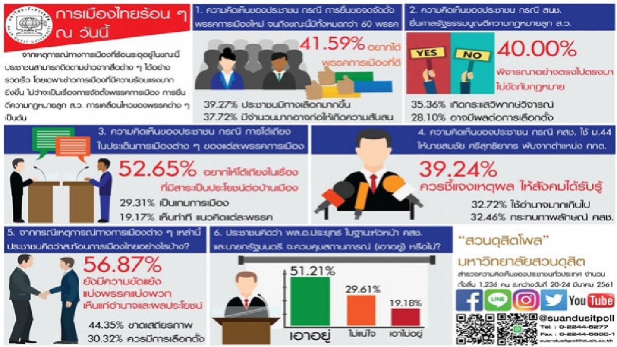 ปชช.ขาดความเชื่อมั่น คสช.ใช้อำนาจ ม.44 เกินเลย ปลดสมชัย กกต.