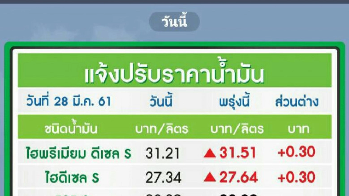 ปตท.-บางจากปรับขึ้นราคาน้ำมันทุกชนิด 30 สตางค์ เว้นอี85