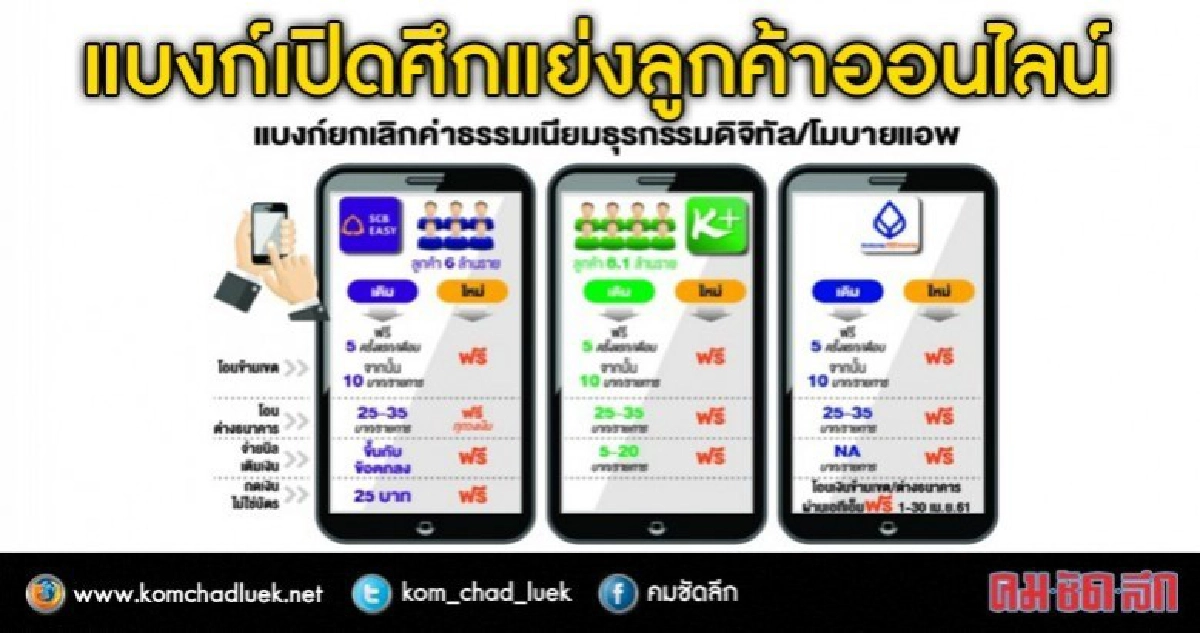 แบงก์เปิดศึกแย่งลูกค้าออนไลน์ แบงก์เปิดศึกแย่งลูกค้าออนไลน์