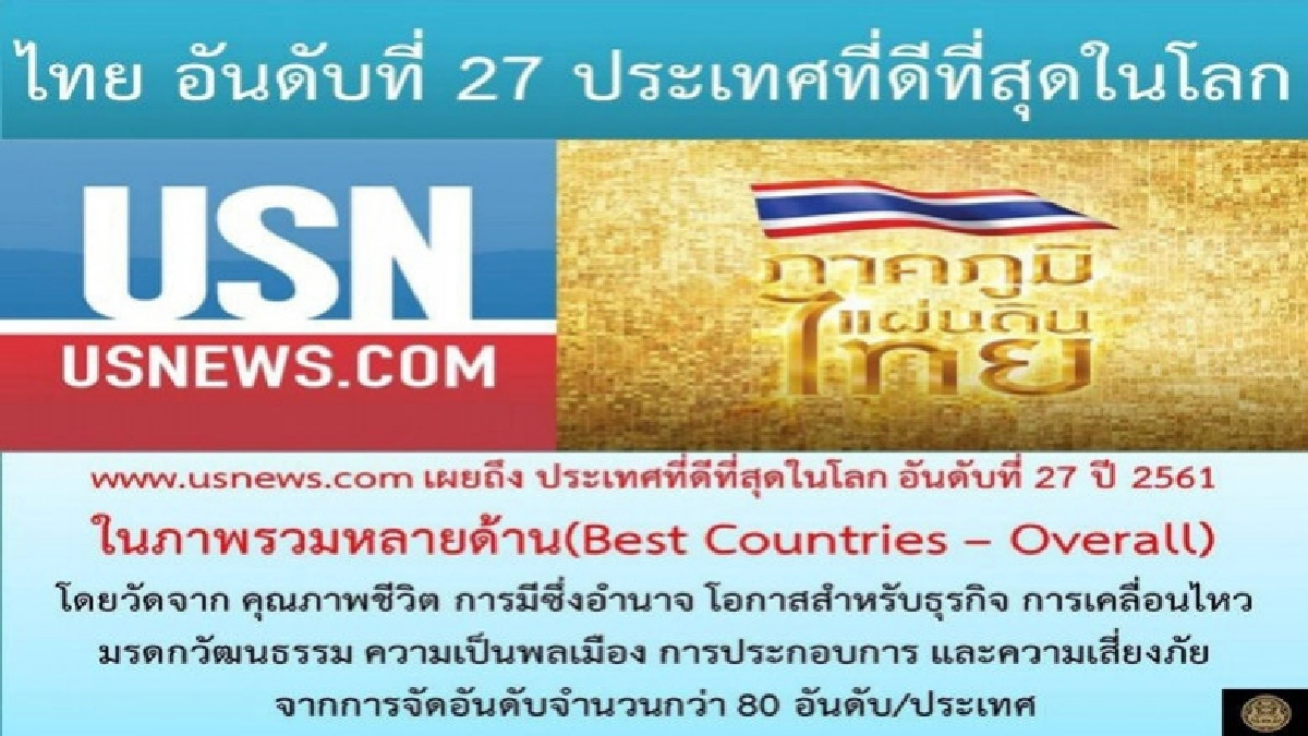 ไทยติดอันดับที่ 27 ภาพรวมประเทศที่ดีที่สุดในโลก ไทยติดอันดับที่ 27 ภาพรวมประเทศที่ดีที่สุดในโลก