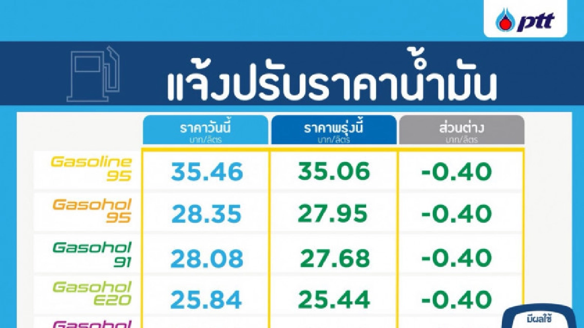 พรุ่งนี้ !ลดราคาน้ำมันกลุ่มเบนซิน-แก๊สโซฮอล์40สตางค์/ลิตร  