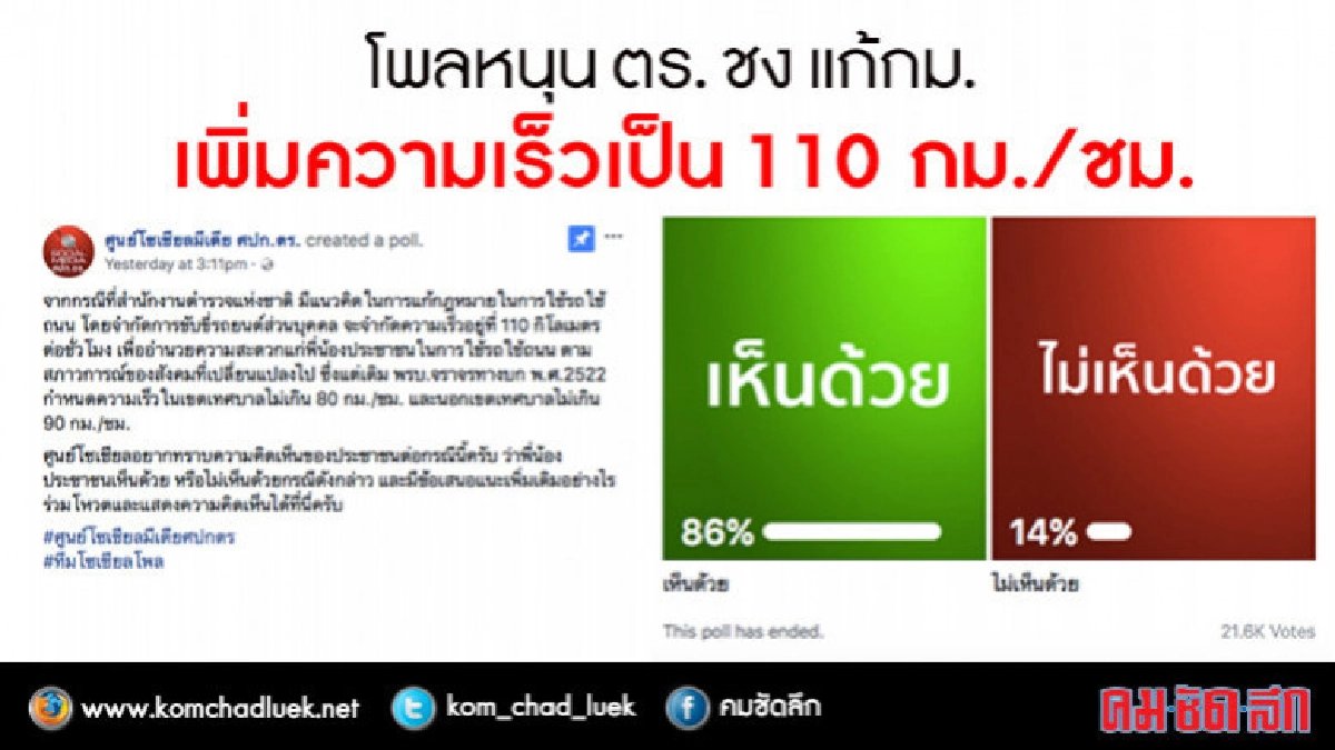 โพลหนุน ตร. ชง แก้กม. เพิ่มความเร็วเป็น 110 กม./ชม.