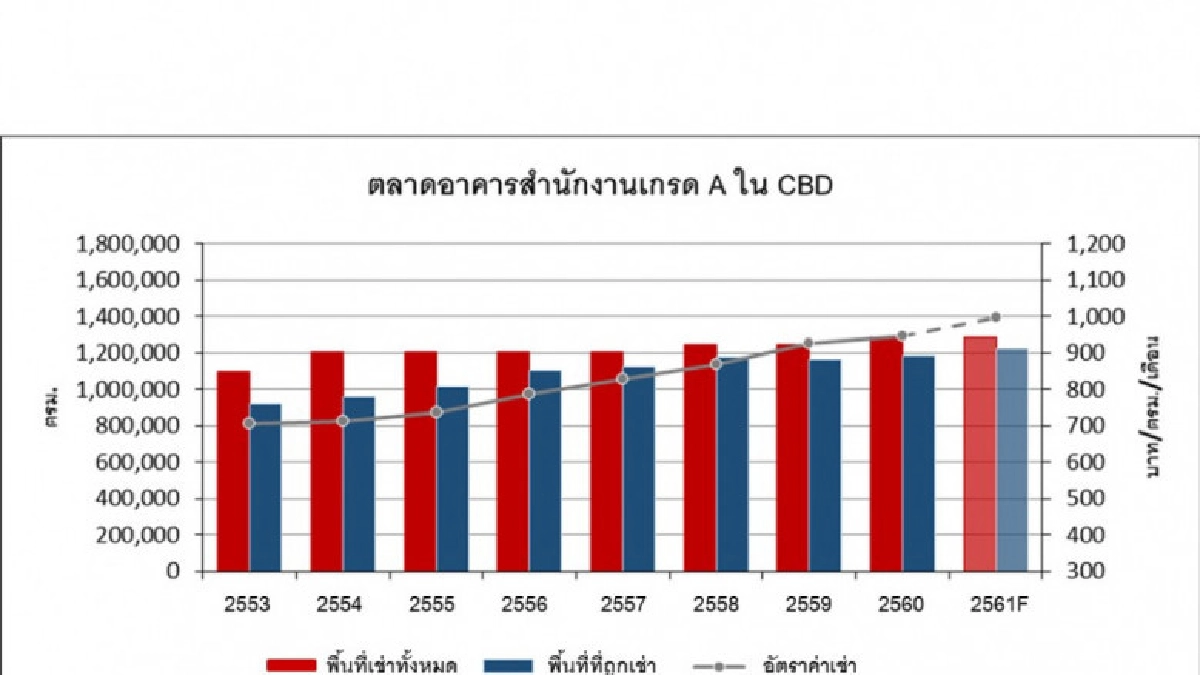 เน็กซัสเผยแนวโน้มการเติบโตของตลาดอาคารสำนักงาน 5 ปีข้างหน้า
