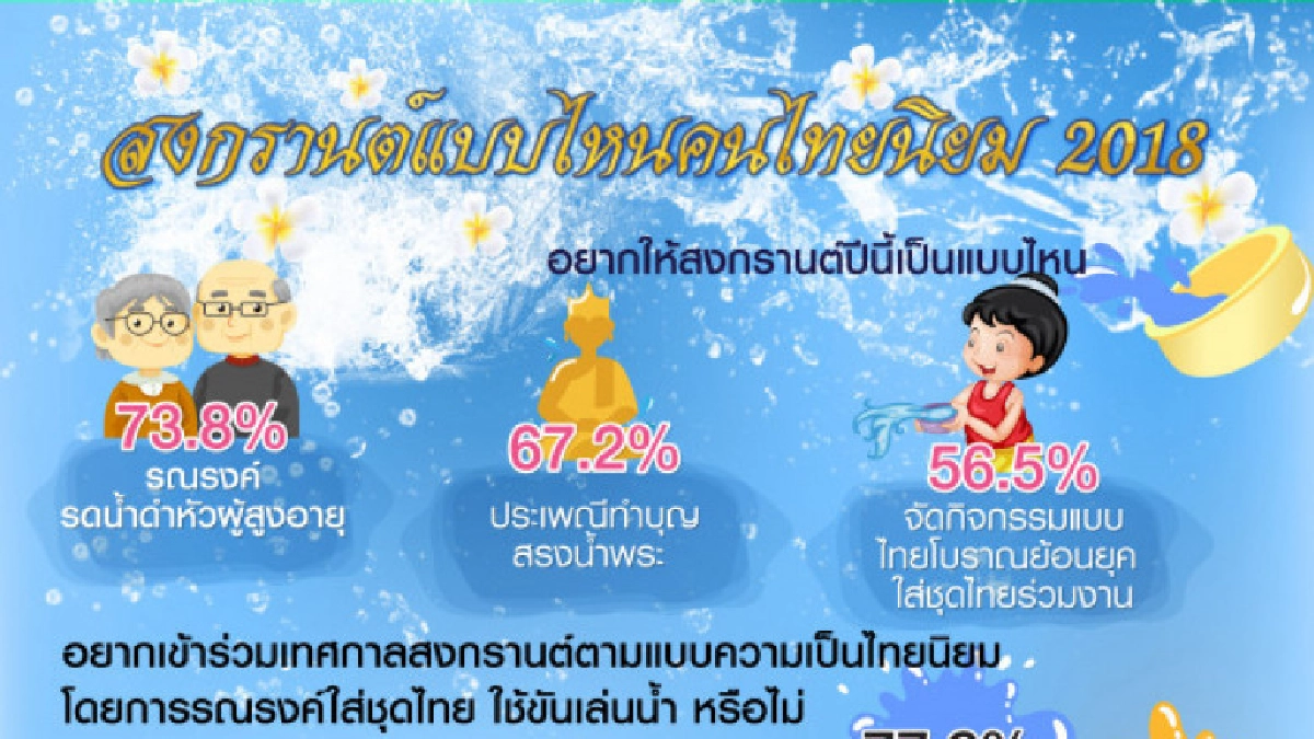 โพลชี้ คนไทย 73.8 % อยากรดน้ำดำหัวผู้ใหญ่ในครอบครัว โพลชี้ คนไทย 73.8 % อยากรดน้ำดำหัวผู้ใหญ่ในครอบครัว