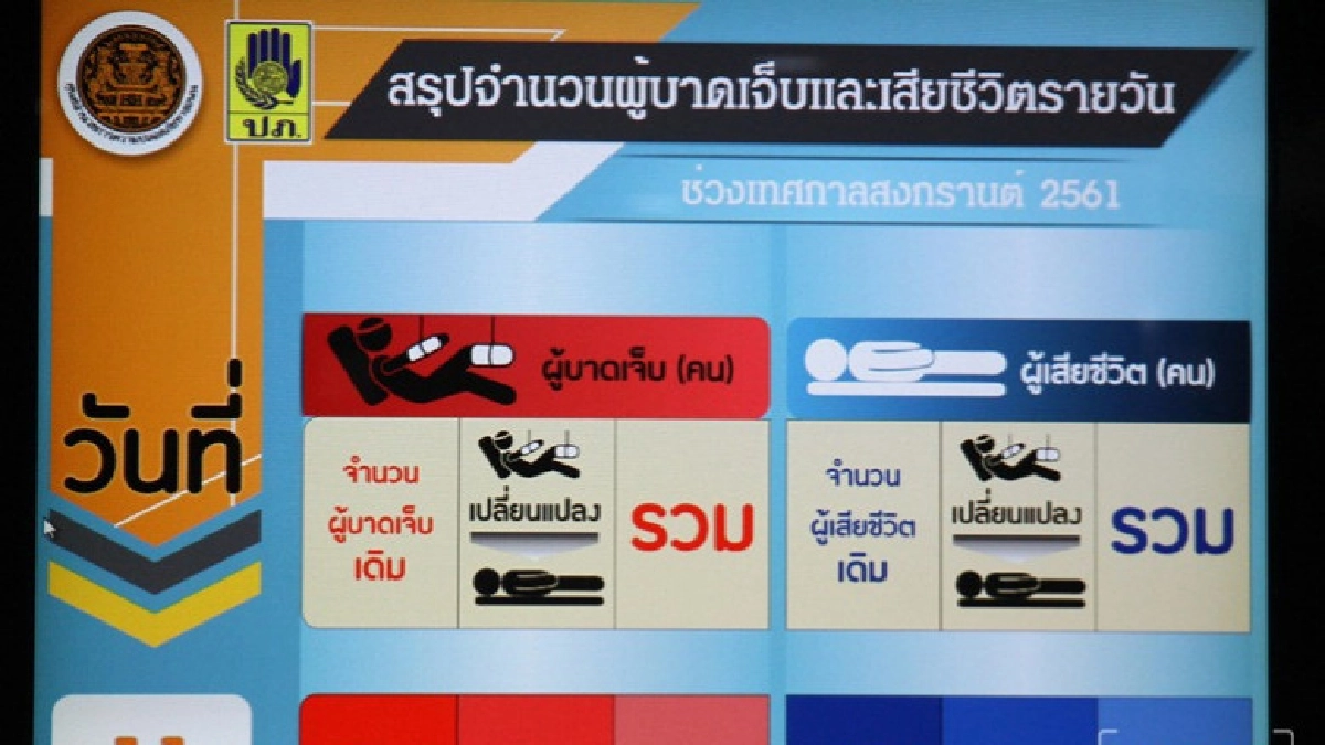วันแรก7วันอันตราย อุบัติเหตุ447 ครั้ง ดับ39 เจ็บ461 (ภาพชุด) วันแรก7วันอันตราย อุบัติเหตุ447 ครั้ง ดับ39 เจ็บ461 (ภาพชุด)