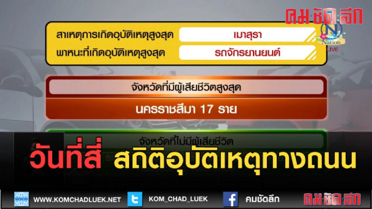 (คลิปข่าว) สถิติอุบัติเหตุทางถนนวันที่สี่