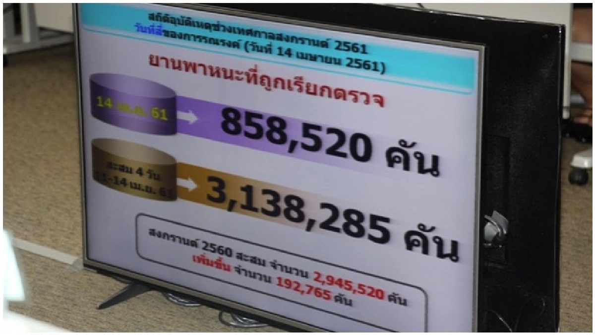 คุมเข้มกม.!! ช่วงสงกรานต์ ลดตายได้ร้อยละ 6