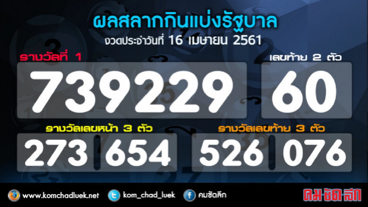 ผลสลากกินแบ่งรัฐบาล 16 เม.ย. 61 ผลสลากกินแบ่งรัฐบาล 16 เม.ย. 61