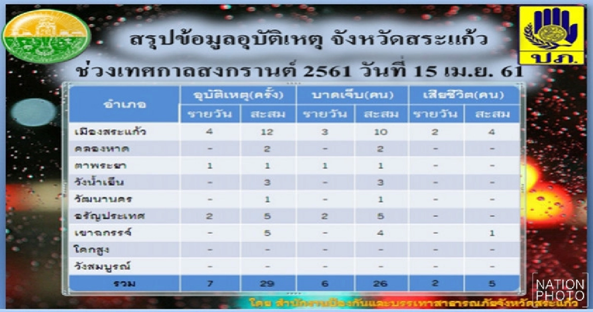 แห่กลับกรุง'สระแก้ว'จราจรหนึบ-ยอดตายพุ่ง 5 ศพ แห่กลับกรุง'สระแก้ว'จราจรหนึบ-ยอดตายพุ่ง 5 ศพ