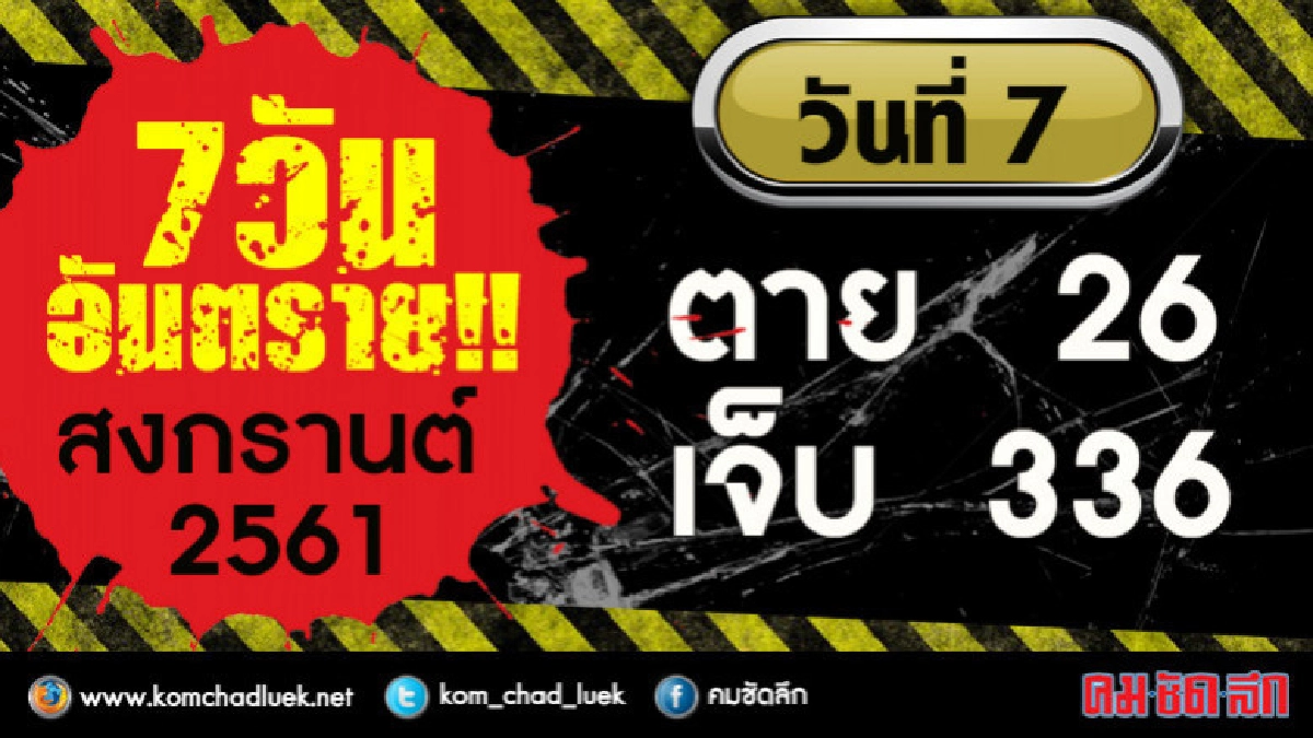 จบ 7 วันอันตราย อุบัติเหตุสะสม สูงกว่าปี 60!!