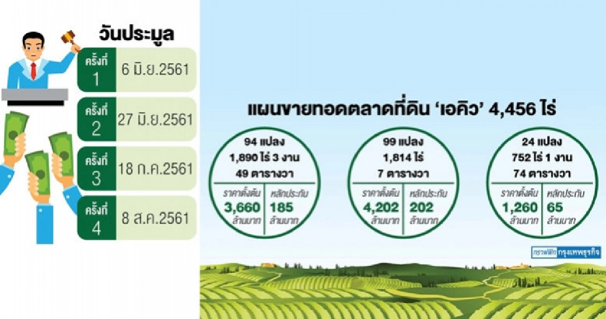 ประมูลที่ "เอคิว" นัดแรก 6 มิ.ย.นี้ ประมูลที่ "เอคิว" นัดแรก 6 มิ.ย.นี้